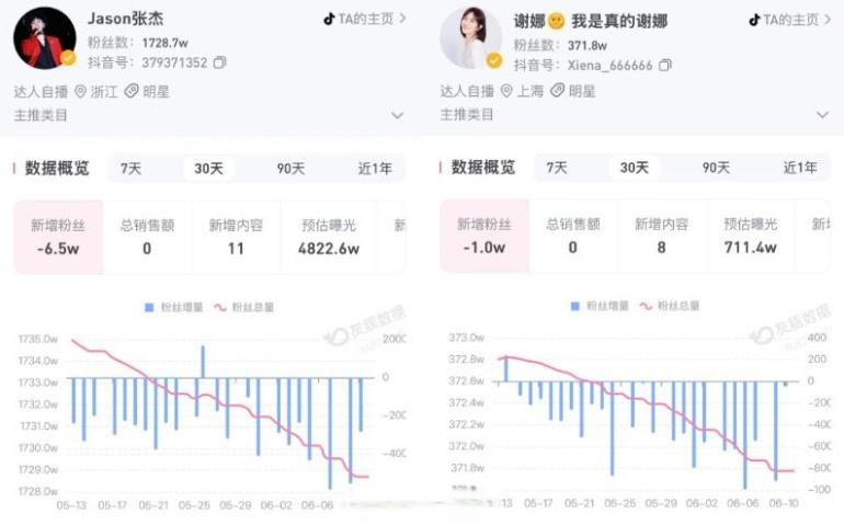 张杰谢娜持续掉粉