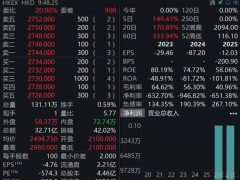 港股智谱暴涨超30% 股价创新高破万亿