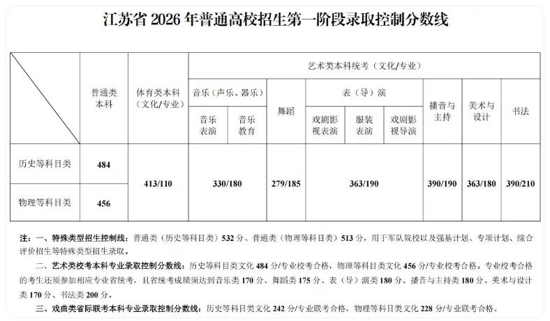 江苏2026高考分数线公布