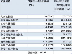 半导体两天跌近10%是上车机会吗 市场情绪释放还是中期调整序章？
