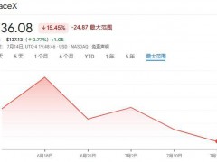 SpaceX距离破发“一步之遥” 市场对这只史上最大规模IPO的信心正经受严峻考验！